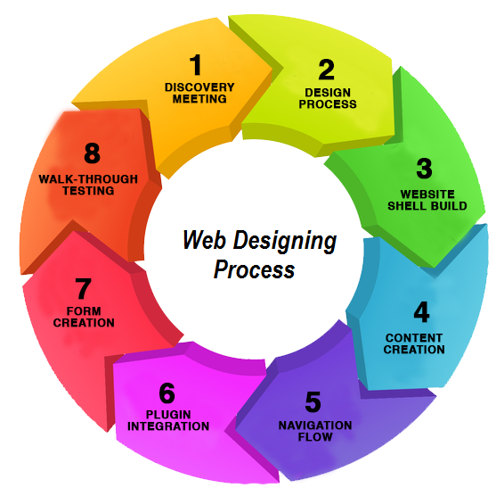 Best Website Company in Delhi